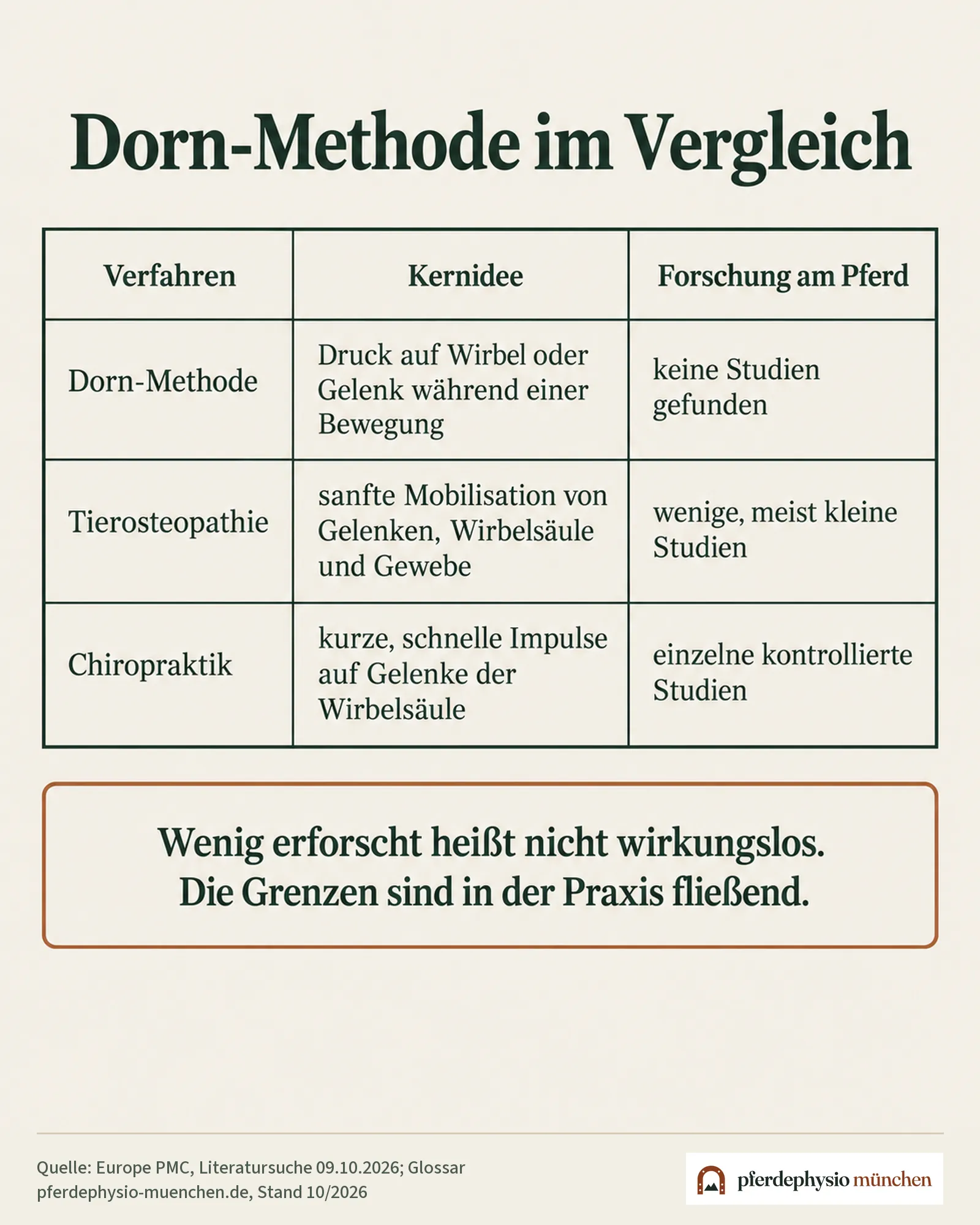 Vergleichstabelle: Dorn-Methode, Tierosteopathie und Chiropraktik nach Kernidee und Forschungsstand am Pferd