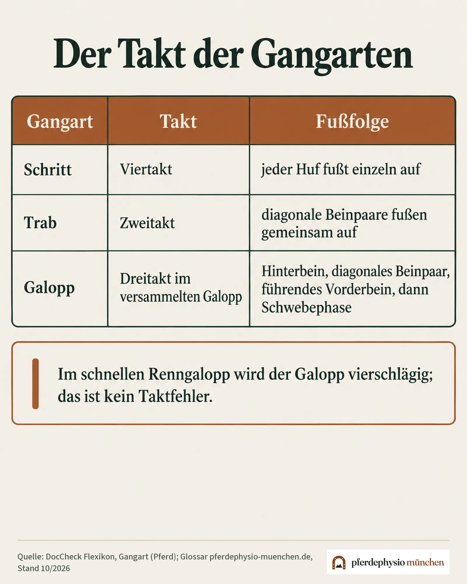 Tabelle der Takte von Schritt, Trab und Galopp
