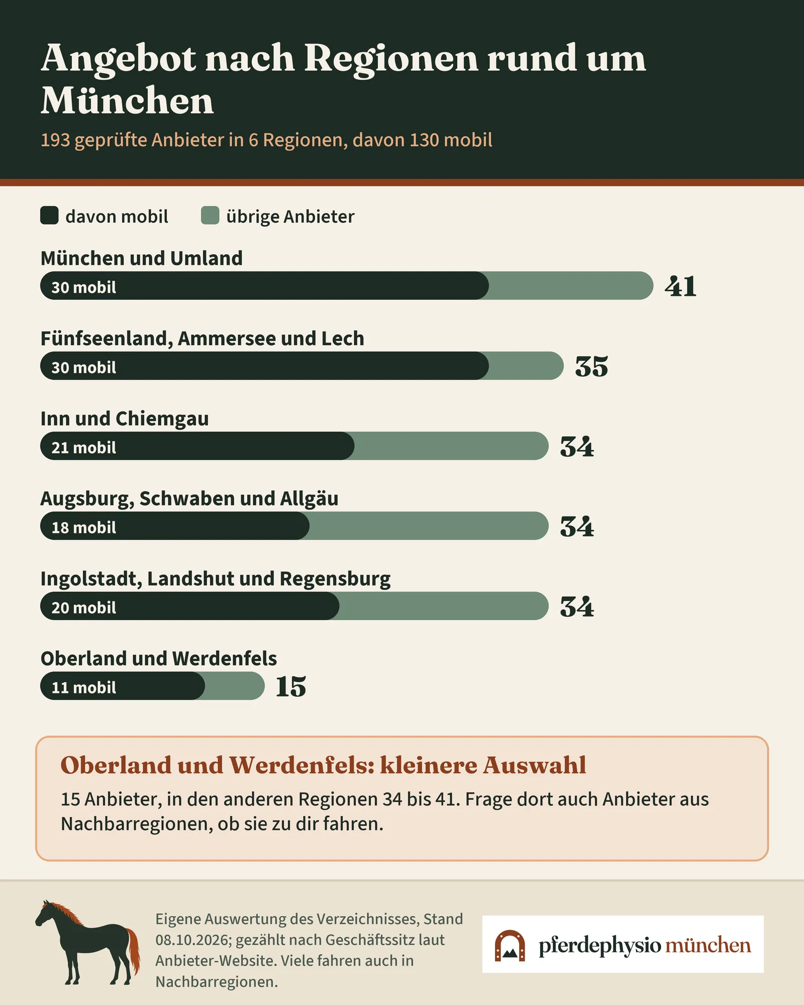Infografik: geprüfte Anbieter je Region. München und Umland 41 (30 mobil), Fünfseenland, Ammersee und Lech 35 (30 mobil), Augsburg, Schwaben und Allgäu 34 (18 mobil), Inn und Chiemgau 34 (21 mobil), Ingolstadt, Landshut und Regensburg 34 (20 mobil), Oberland und Werdenfels 15 (11 mobil).