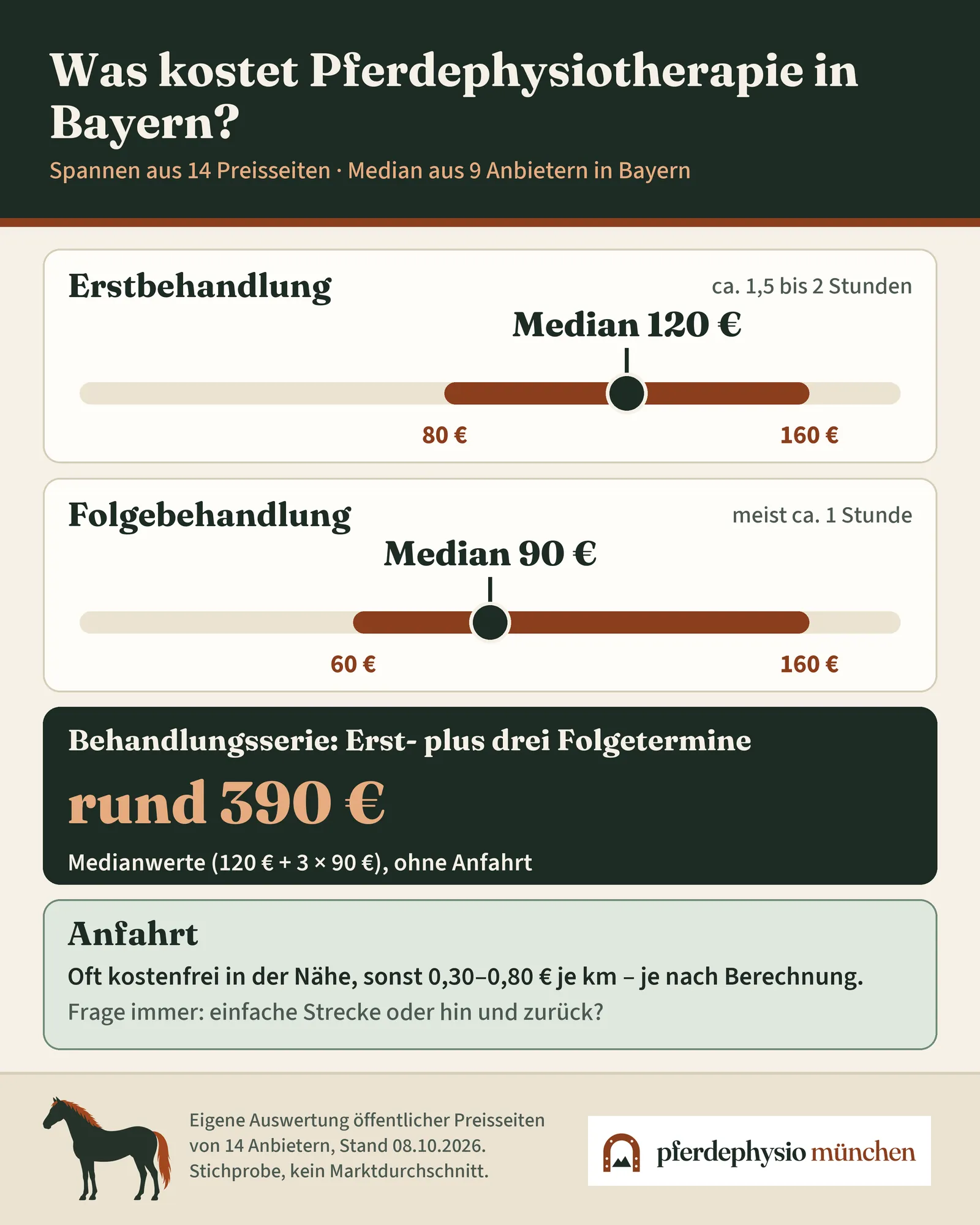Infografik: Preisspannen für Erstbehandlung, Folgebehandlung und Anfahrt in der Pferdephysiotherapie, Stichprobe Bayern, Stand Oktober 2026