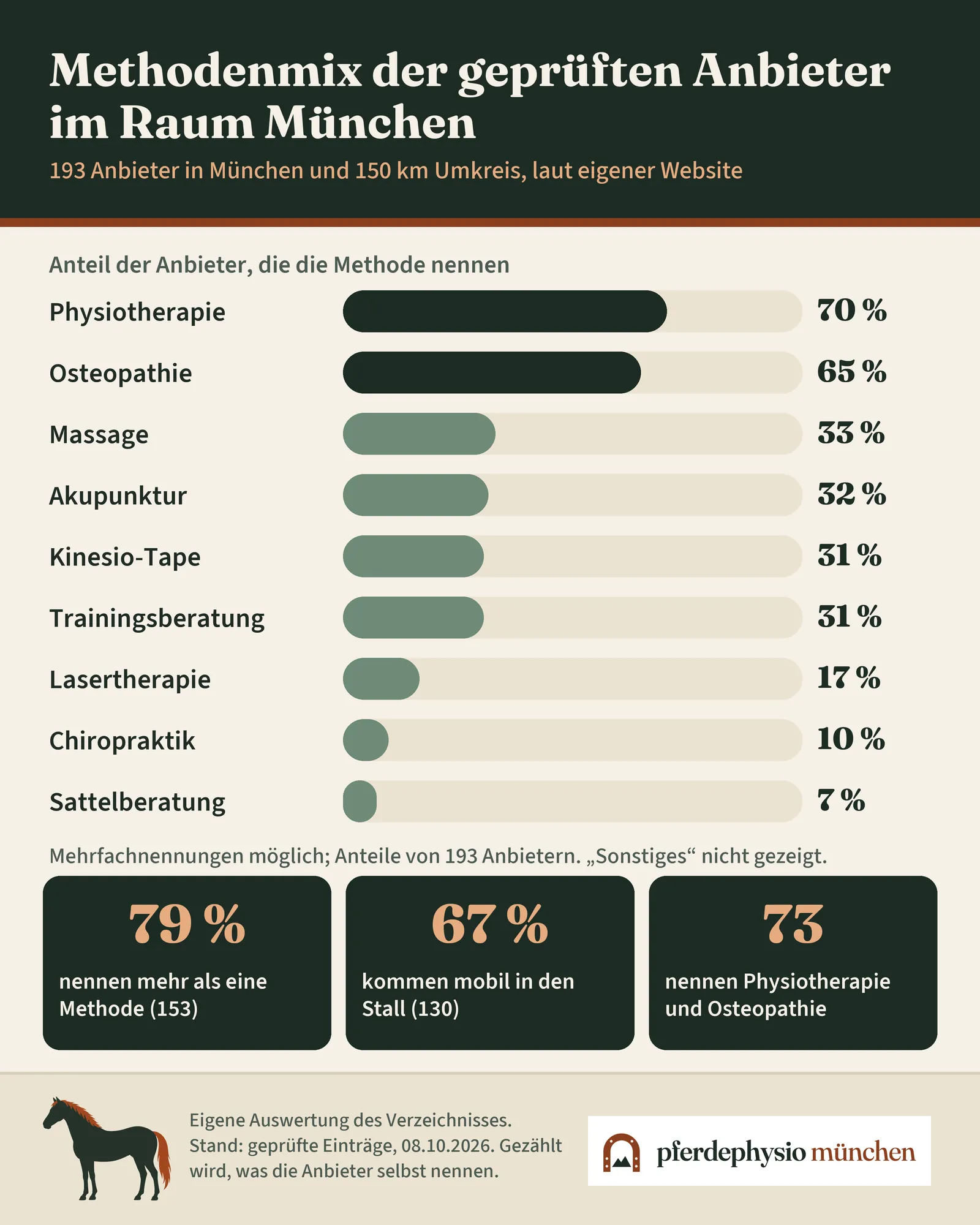 Infografik: Methodenmix der 193 geprüften Anbieter im Raum München. Physiotherapie 70 %, Osteopathie 65 %, Massage 33 %, Akupunktur 32 %, Kinesio-Tape und Trainingsberatung je 31 %, Lasertherapie 17 %, Chiropraktik 10 %, Sattelberatung 7 %; 79 % nennen mehr als eine Methode, 67 % kommen mobil in den Stall.