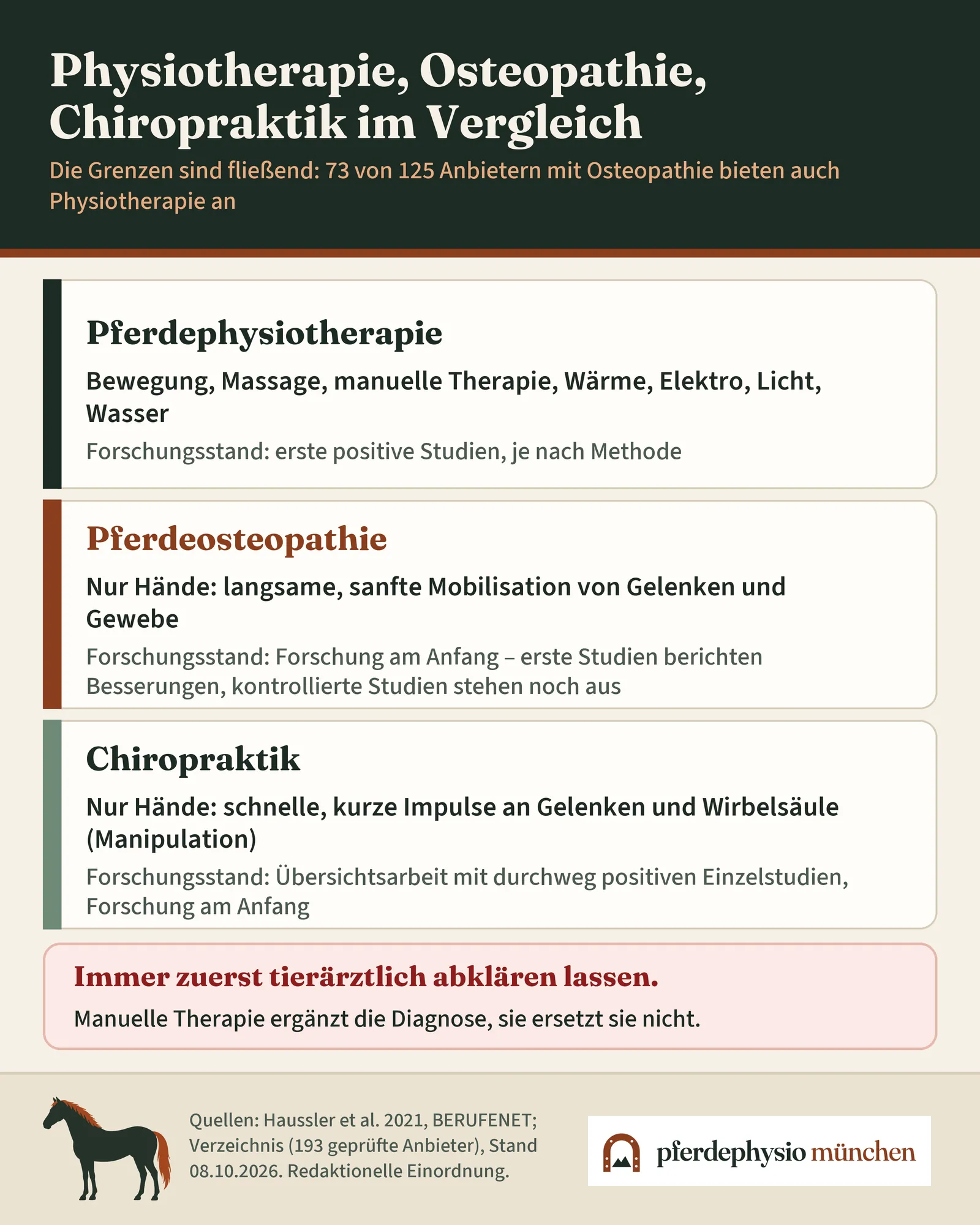 Infografik: Vergleich von Pferdephysiotherapie, Pferdeosteopathie und Chiropraktik nach Techniken; Forschungsstand zu Physiotherapie und Osteopathie